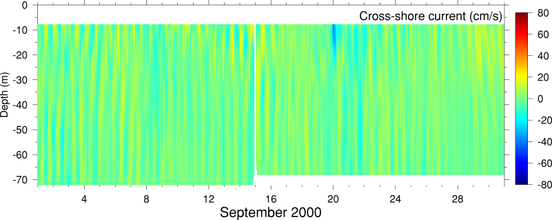 Cross-Shore Current, September 2000