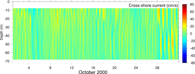 Cross-Shore Current, October 2000