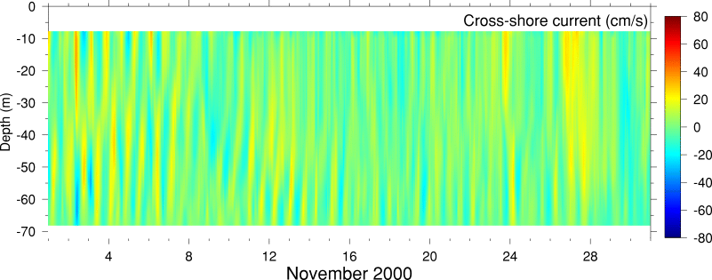 Cross-Shore Current, November 2000