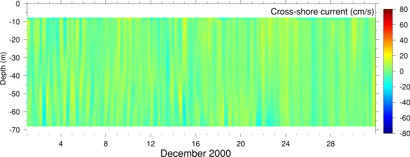 Cross-Shore Current, December 2000