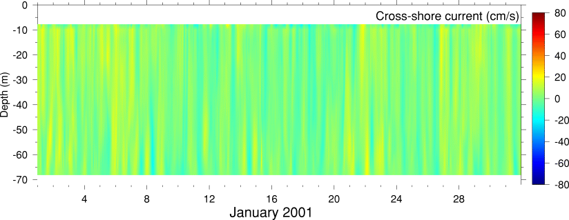 Cross-Shore Current, January 2001