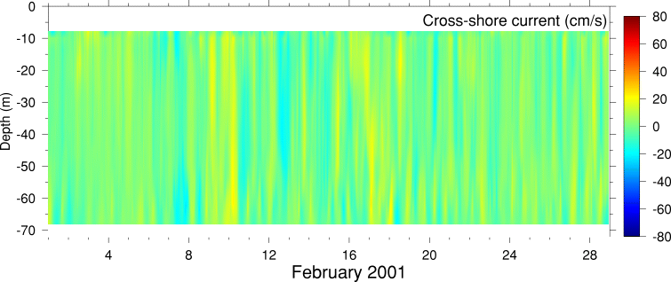 Cross-Shore Current, February 2001