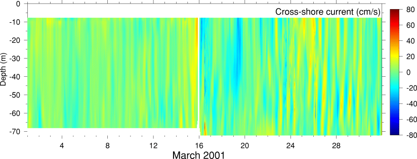 Cross-Shore Current, March 2001