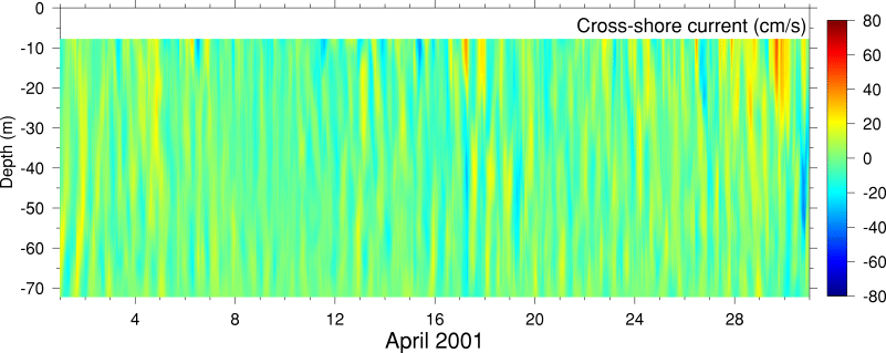 Cross-Shore Current, April 2001