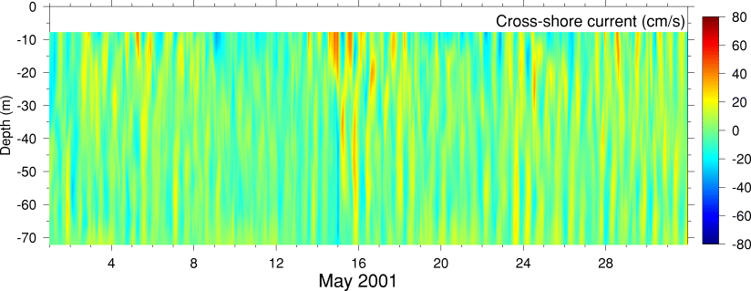 Cross-Shore Current, May 2001