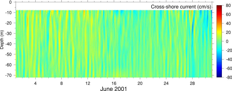 Cross-Shore Current, June 2001