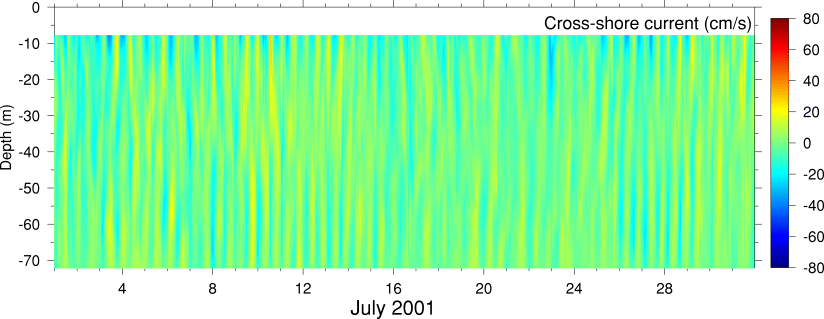 Cross-Shore Current, July 2001