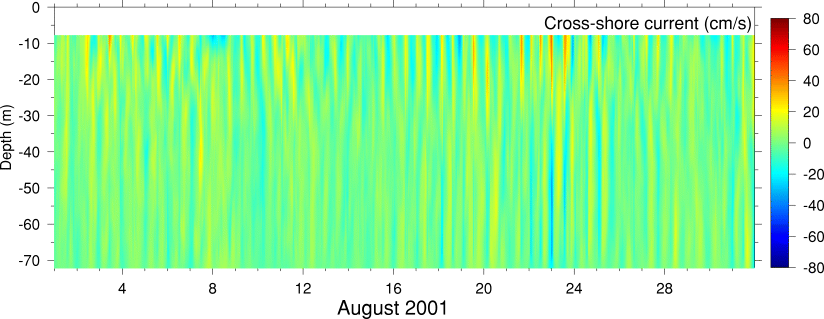 Cross-Shore Current, August 2001