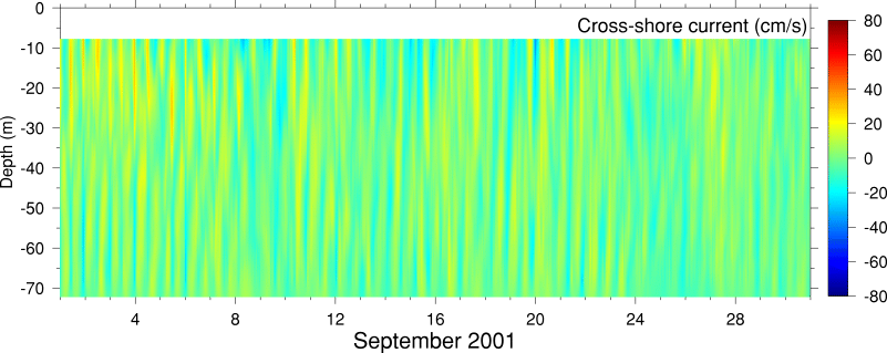 Cross-Shore Current, September 2001
