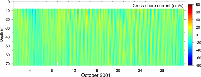 Cross-Shore Current, October 2001