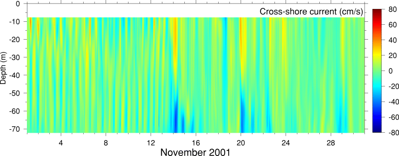 Cross-Shore Current, November 2001