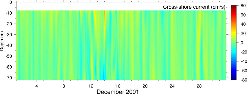 Cross-Shore Current, December 2001