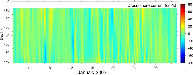 Cross-Shore Current, January 2002