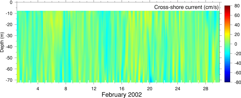 Cross-Shore Current, February 2002