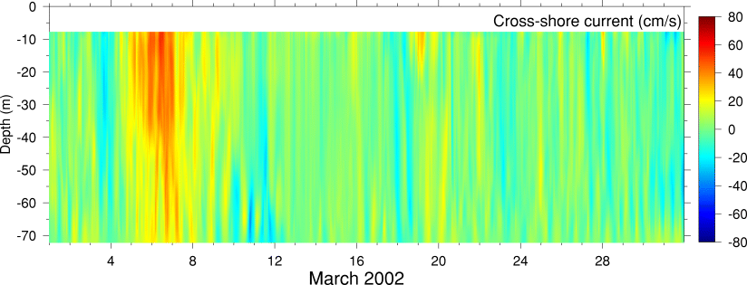 Cross-Shore Current, March 2002