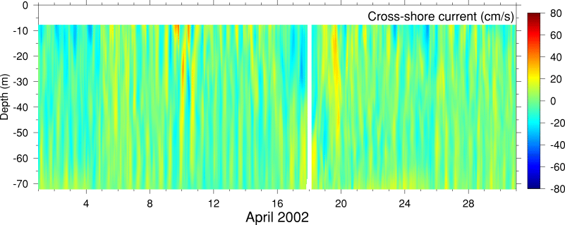 Cross-Shore Current, April 2002