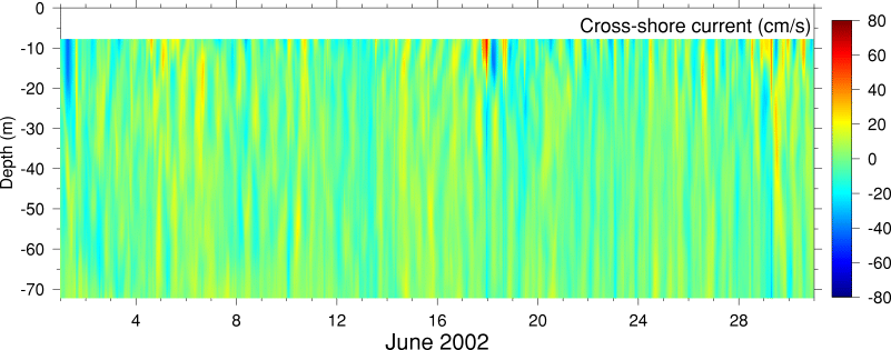 Cross-Shore Current, June 2002