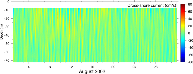 Cross-Shore Current, August 2002