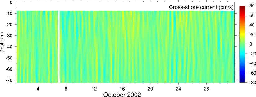 Cross-Shore Current, October 2002
