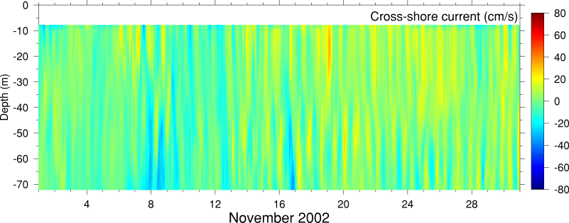 Cross-Shore Current, November 2002