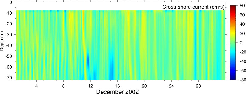 Cross-Shore Current, December 2002