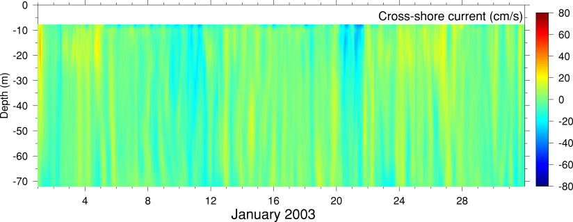 Cross-Shore Current, January 2003