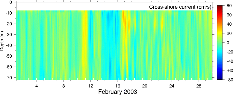 Cross-Shore Current, February 2003