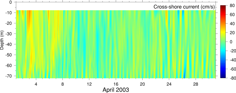 Cross-Shore Current, April 2003