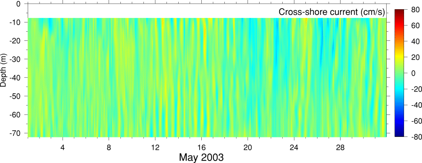 Cross-Shore Current, May 2003