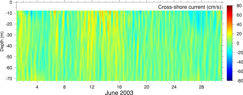 Cross-Shore Current, June 2003