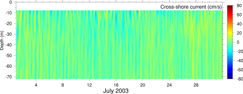 Cross-Shore Current, July 2003