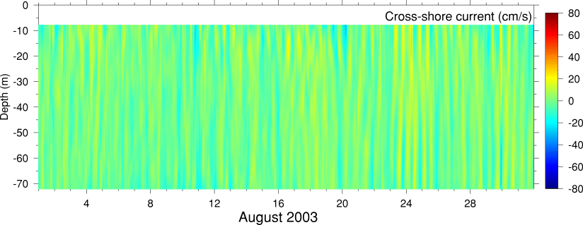Cross-Shore Current, August 2003