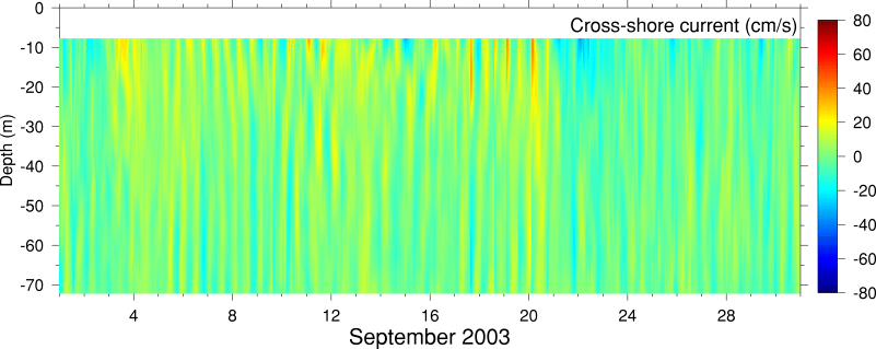 Cross-Shore Current, September 2003