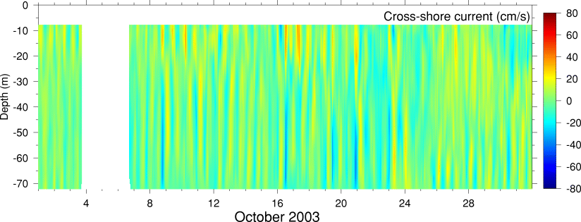 Cross-Shore Current, October 2003