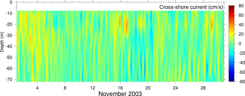 Cross-Shore Current, November 2003