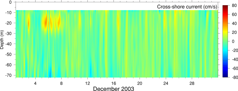 Cross-Shore Current, December 2003