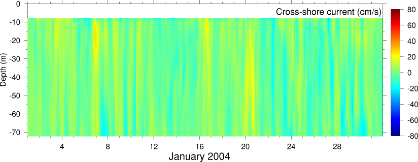 Cross-Shore Current, January 2004