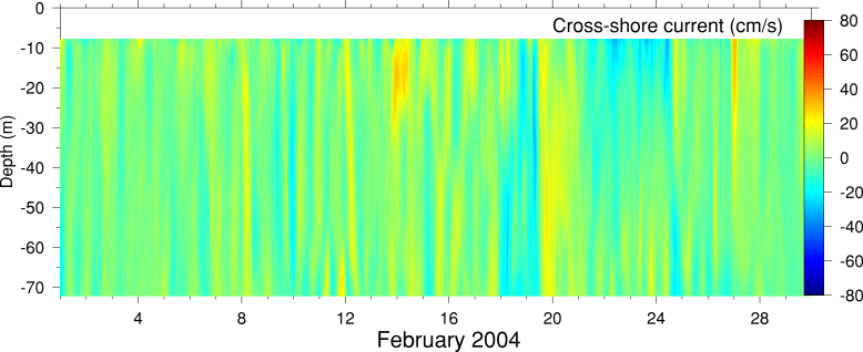 Cross-Shore Current, February 2004