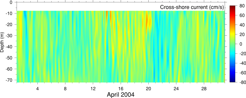 Cross-Shore Current, April 2004