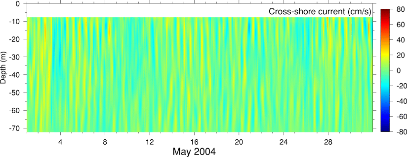 Cross-Shore Current, May 2004