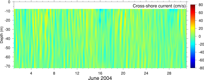 Cross-Shore Current, June 2004