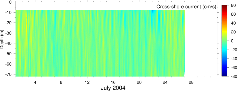 Cross-Shore Current, July 2004