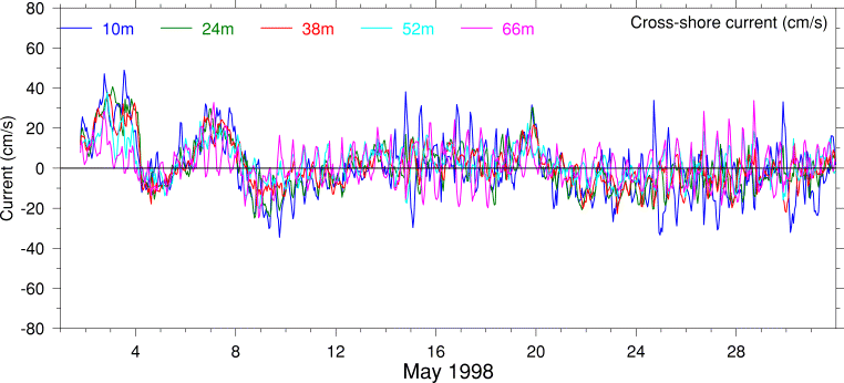 Cross-Shore Current, May 1998