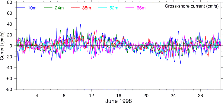 Cross-Shore Current, June 1998