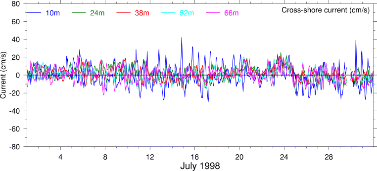 Cross-Shore Current, July 1998