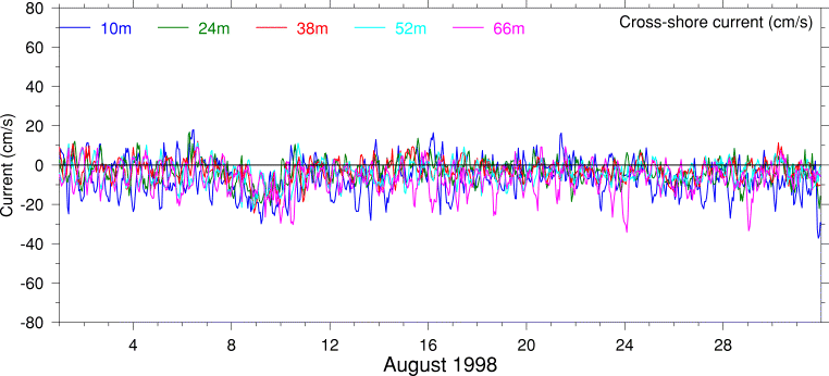 Cross-Shore Current, August 1998