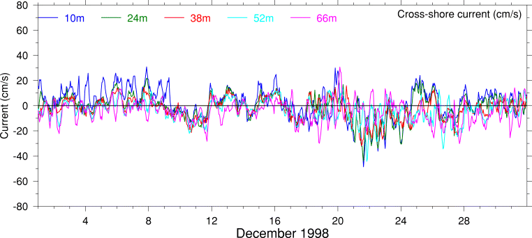 Cross-Shore Current, December 1998