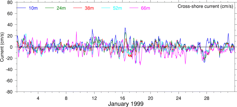 Cross-Shore Current, January 1999