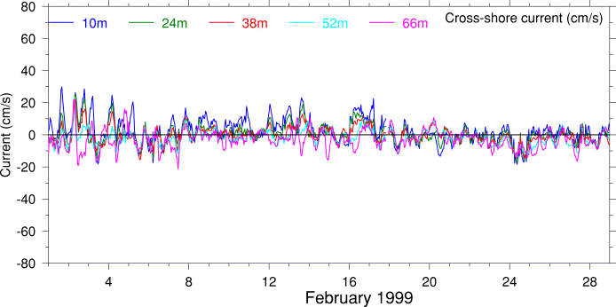 Cross-Shore Current, February 1999