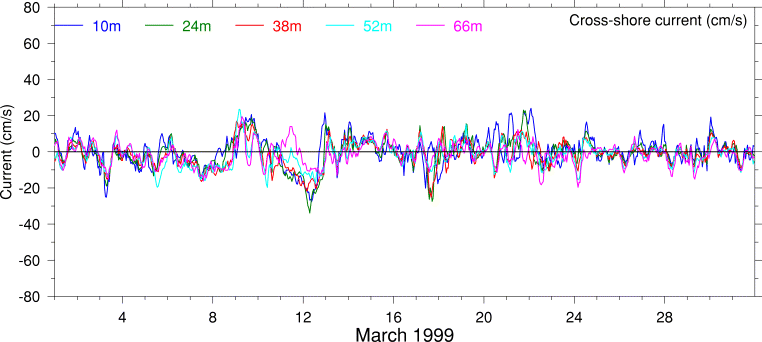 Cross-Shore Current, March 1999